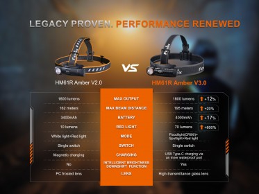 Fenix HM61R Amber V3.0 naglavna svjetiljka