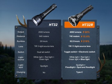 Lovačka svjetiljka Fenix HT32R