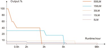 Punjiva naglavna svjetiljka Fenix HL17R