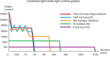 Punjiva naglavna svjetiljka Fenix HP12R-T