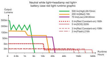 Punjiva naglavna svjetiljka Fenix HP12R-T