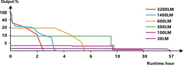 Taktička svjetiljka Fenix PD45R ACE
