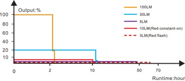 Fenix SW05R-RED punjiva svjetiljke
