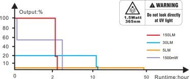 Fenix SW05R-UV punjiva svjetiljka