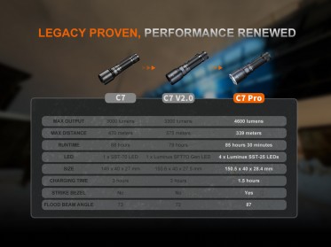 Svjetiljka na punjenje Fenix C7 PRO