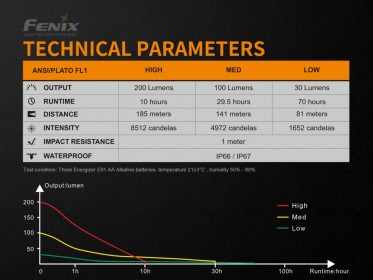 ATEX svjetiljka Fenix WF11E