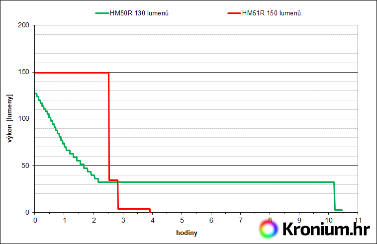 Výdrž čelovek Fenix HM50R a HM51R v high režimu
